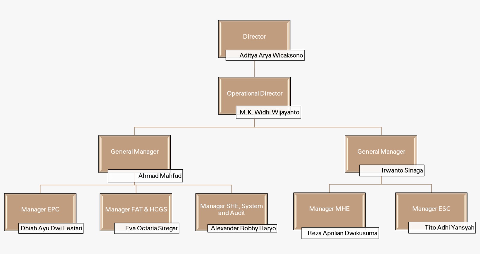 Company Structure